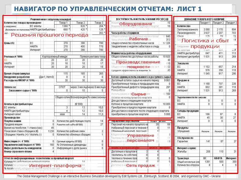 Решения прошлого периода Производственные мощности Рабочие Сырье Оборудование Управление персоналом Логистика и сбыт продукции